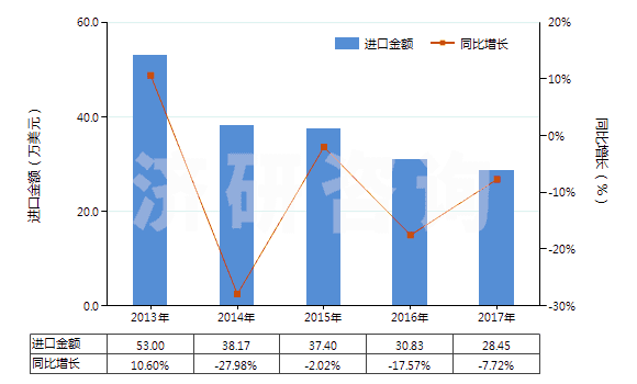 2013-2017年中國肌醇(HS29061320)進口總額及增速統(tǒng)計